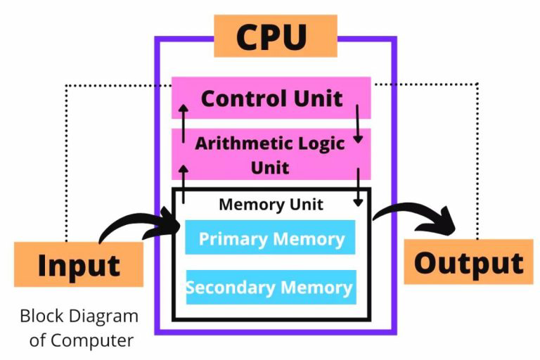 Block diagram of computer